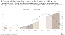 Inflation hampering aspirational sales Inflation hampering aspirational sales