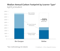Median Carbon Footprint by Learner Type Median Carbon Footprint by Learner Type