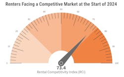 Renters Facing a Competitive Market at the Start of 2024 Renters Facing a Competitive Market at the Start of 2024