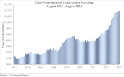 Nonresidential construction spending rises 0.4% in August 2023, led by manufacturing and public works sectors Nonresidential construction spending rises 0.4% in August 2023, led by manufacturing and public works sectors