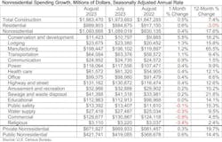 Nonresidential construction spending rises 0.4% in August 2023, led by manufacturing and public works sectors Nonresidential construction spending rises 0.4% in August 2023, led by manufacturing and public works sectors