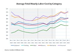 Average total hourly construction labor costs by category, Gordian's RSMeans Data Average total hourly construction labor costs by category, Gordian's RSMeans Data