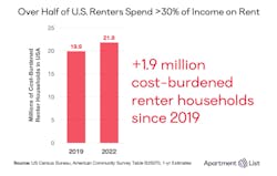 2019 versus 2022 chart of renters who spend more than 30 percent of income on housing 2019 versus 2022 chart of renters who spend more than 30 percent of income on housing