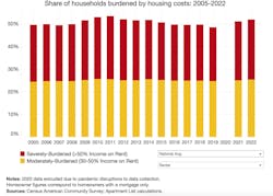 House cost burden chart comparing moderately to severely burdened renters since 2005 House cost burden chart comparing moderately to severely burdened renters since 2005