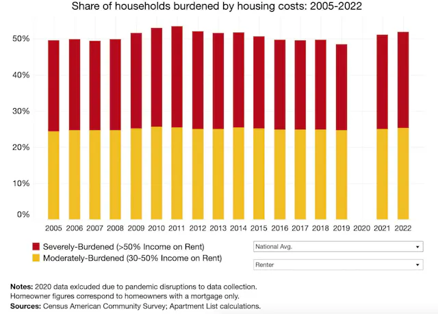 Burdened Rates Burdened Cost Most And Least Severely Housing Cost Burdened Cities