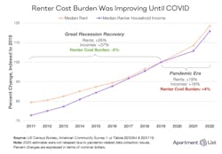Chart of renter cost burden since 2011 Chart of renter cost burden since 2011