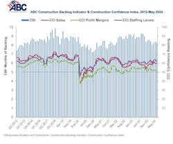 Associated Builders and Contractors reported that its Construction Backlog Indicator fell to 8.3 months in May, Associated Builders and Contractors reported that its Construction Backlog Indicator fell to 8.3 months in May,