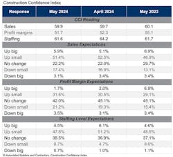 Associated Builders and Contractors reported that its Construction Backlog Indicator fell to 8.3 months in May, Associated Builders and Contractors reported that its Construction Backlog Indicator fell to 8.3 months in May,