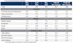 Associated Builders and Contractors reported that its Construction Backlog Indicator fell to 8.3 months in May, Associated Builders and Contractors reported that its Construction Backlog Indicator fell to 8.3 months in May,