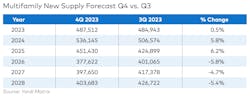 Multifamily New Supply Forecast Q4 Vs Multifamily New Supply Forecast Q4 Vs