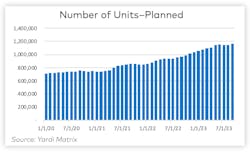 Number of units-planned multifamily q3 Number of units-planned multifamily q3