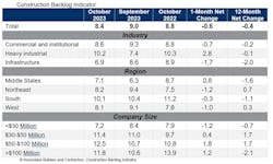 Construction Backlog Indicator, September 2023 Construction Backlog Indicator, September 2023