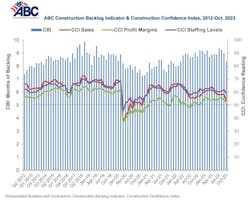 Construction Backlog Indicator, September 2023 Construction Backlog Indicator, September 2023