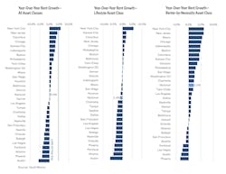 Average U.S multifamily rents drop $3 to $1,718 in October 2023: Yardi Matrix Average U.S multifamily rents drop $3 to $1,718 in October 2023: Yardi Matrix
