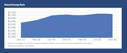 Average U.S multifamily rents drop $3 to $1,718 in October 2023: Yardi Matrix Average U.S multifamily rents drop $3 to $1,718 in October 2023: Yardi Matrix