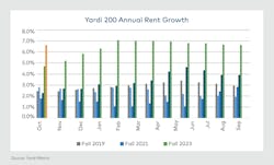 Yardi 200 Annual Rent Growth student housing chart Yardi 200 Annual Rent Growth student housing chart