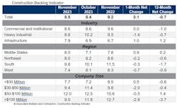 The average U.S. contractor has 8.5 months worth of construction work in the pipeline, as of November 2023 The average U.S. contractor has 8.5 months worth of construction work in the pipeline, as of November 2023