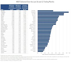 NRSF Delivered Over the Last 36 and 12 Trailing Months NRSF Delivered Over the Last 36 and 12 Trailing Months