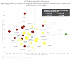 Self Storage Major Metro Summary New-Supply Pipeline (y-axis) & Equal Weighting of Population Growth and Multifamily Rent Growth (x-axis) Self Storage Major Metro Summary New-Supply Pipeline (y-axis) & Equal Weighting of Population Growth and Multifamily Rent Growth (x-axis)