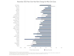 November 2023 YOY Rent Change for Main Unit Sizes November 2023 YOY Rent Change for Main Unit Sizes