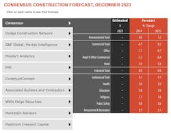 January 2024 Aia Consensus Construction Forecast January 2024 Aia Consensus Construction Forecast