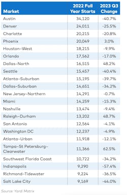 Multifamily starts in 2023 compared to 2022 by market Multifamily starts in 2023 compared to 2022 by market