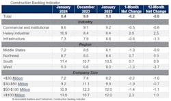 Construction Backlog Indicator, Associated Builders and Contractors, January 2024 Construction Backlog Indicator, Associated Builders and Contractors, January 2024