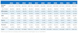 Percentage of multifamily construction starts by type since 2013 Percentage of multifamily construction starts by type since 2013