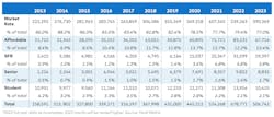 Percentage of multifamily construction starts by type since 2013 Percentage of multifamily construction starts by type since 2013