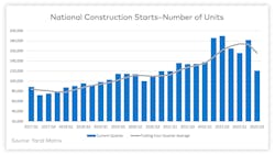 National Construction Starts by number of units since 2017 National Construction Starts by number of units since 2017