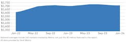 National Average Rents January 2024 Yardi Matrix report National Average Rents January 2024 Yardi Matrix report