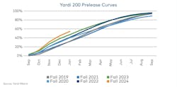 Yardi Matrix National Student Housing Report preleasing curves for January 2024 Yardi Matrix National Student Housing Report preleasing curves for January 2024