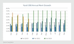 Yardi Matrix National Student Housing Report annual rent growth for January 2024 Yardi Matrix National Student Housing Report annual rent growth for January 2024