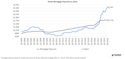 single-family rentals and multifamily rent compared to mortgage single-family rentals and multifamily rent compared to mortgage