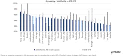 single-family rentals compared to overall multifamily markets occupancy rates single-family rentals compared to overall multifamily markets occupancy rates
