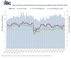 Construction Backlog Indicator February 2024 Construction Backlog Indicator February 2024