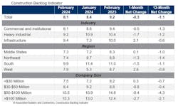 Construction Backlog Indicator February 2024 Construction Backlog Indicator February 2024