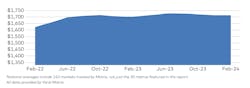 National average rents graph up to February 2024 National average rents graph up to February 2024