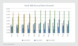 Yardi 200 annual rent growth for student housing market February 2024 Yardi 200 annual rent growth for student housing market February 2024