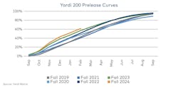 Yardi 200 preleasing curves for student housing market February 2024 Yardi 200 preleasing curves for student housing market February 2024
