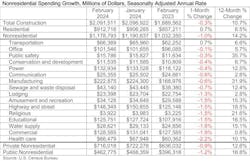Nonresidential construction spending dips 1.0% in February, reaches $1.179 trillion Nonresidential construction spending dips 1.0% in February, reaches $1.179 trillion