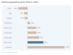 Data%20center%20market%20cap%20growth Data%20center%20market%20cap%20growth