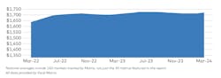 Graph Of National Average Rents For Multifamily Housing Since March 2022 Graph Of National Average Rents For Multifamily Housing Since March 2022