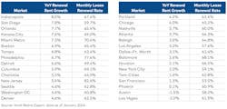 Renewal Rent Growth And Monthly Lease Renewal Rates In Top Metros Renewal Rent Growth And Monthly Lease Renewal Rates In Top Metros