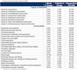 Construction Materials Prices Increase 0.4% in March Construction Materials Prices Increase 0.4% in March