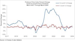 Construction materials prices increase 0.4% in March 2024 Construction materials prices increase 0.4% in March 2024