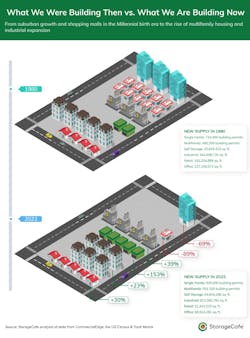 What we were building then vs. what we are building now graphic from StorageCafe What we were building then vs. what we are building now graphic from StorageCafe