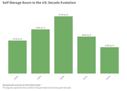 Self storage boom in the US: Decade Evolution Self storage boom in the US: Decade Evolution
