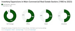 Inventory Expansions in Main Commercial Real Estate Sectors Inventory Expansions in Main Commercial Real Estate Sectors