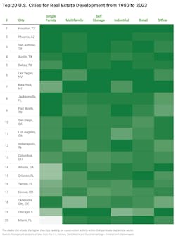 Top 20 cities for real estate development since 1980 Top 20 cities for real estate development since 1980